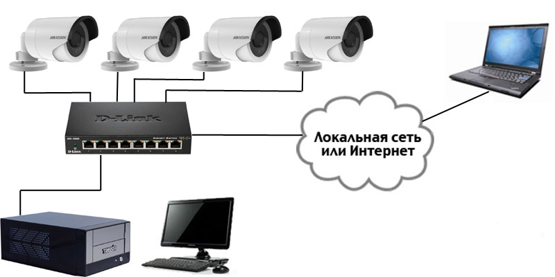 IP-видеонаблюдение, схема